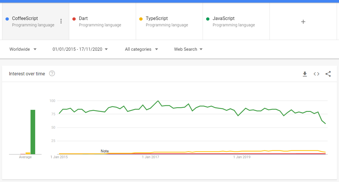 Chart showing that Javascript still owns the Web