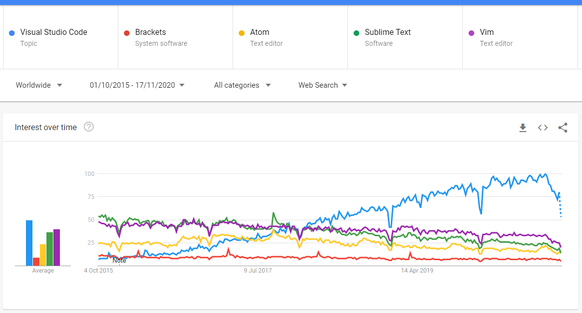 Visual Studio Code, Adobe Brackets, Github Atom, Sublime Text and Vim chart from Nov 2015 to 2020